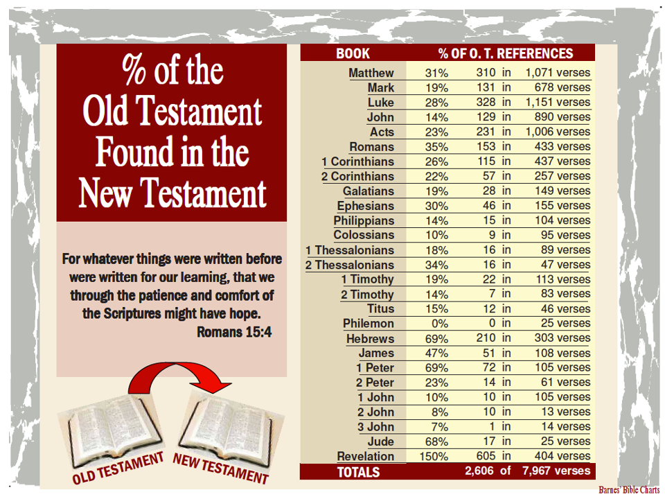 Percent Of The Old Testament Found In The New Testament Mariposa 